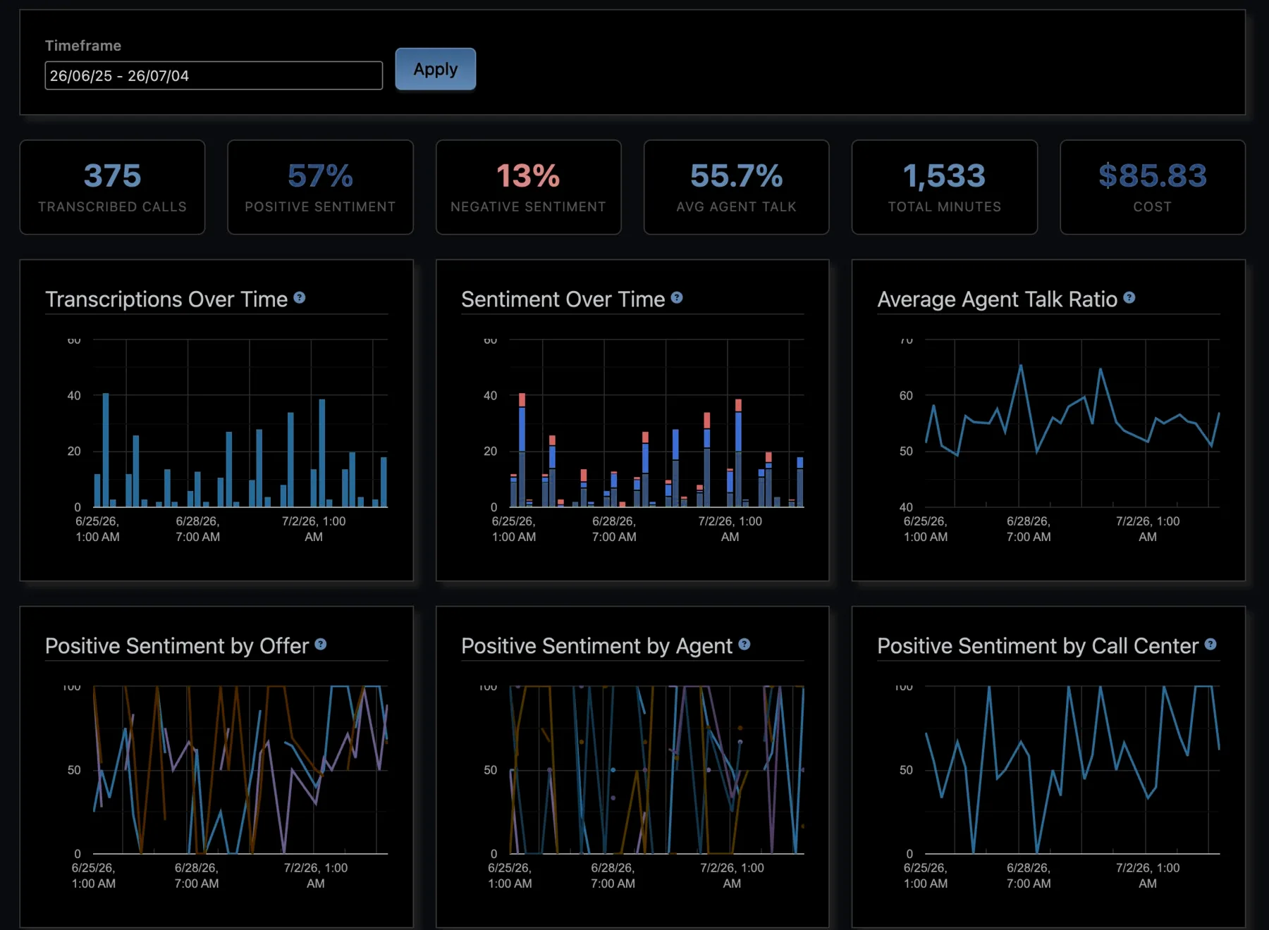 Avortyx transcription analytics dashboard
