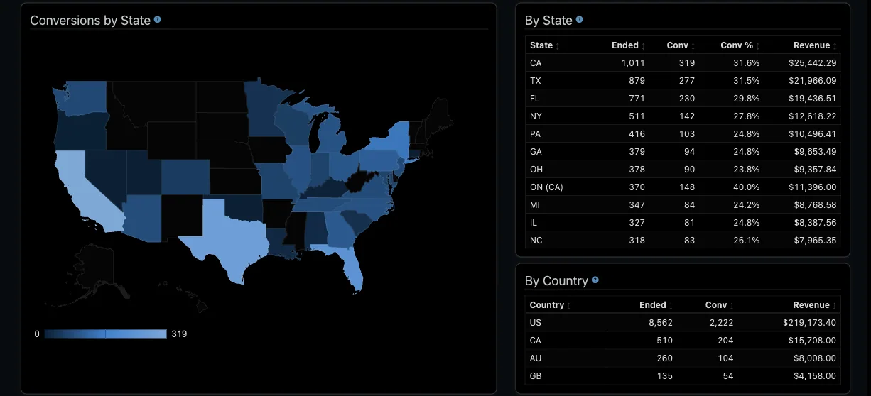Avortyx lead automation conversions by geography