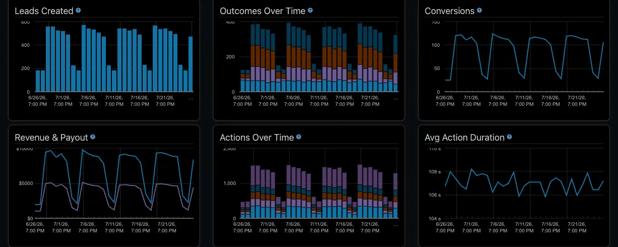 Avortyx lead automation trends over time
