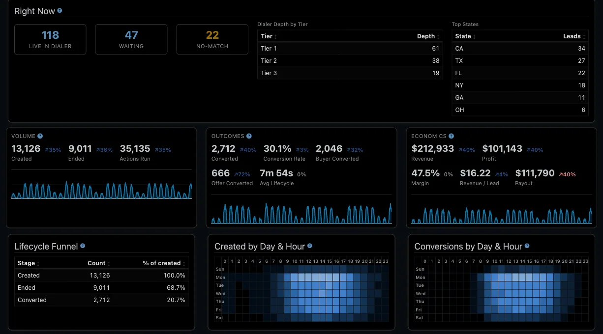Avortyx lead automation KPI dashboard