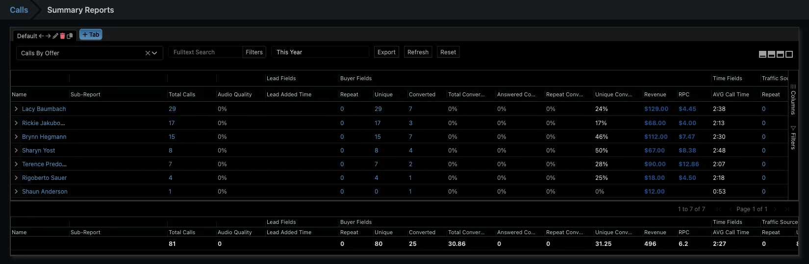 Avortyx summary report grouping routed calls by offer, with revenue, payout, conversions, and per-call economics